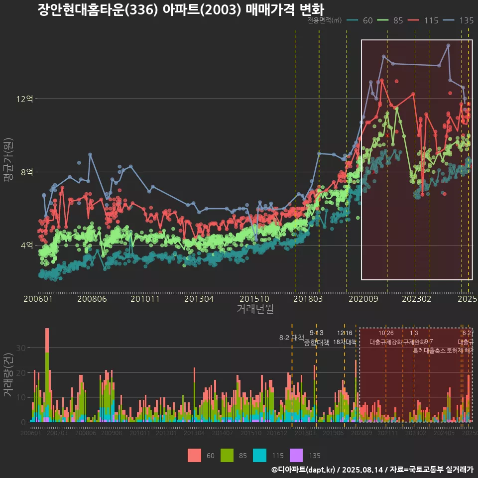 장안현대홈타운(336) 아파트(2003) 매매가격 변화