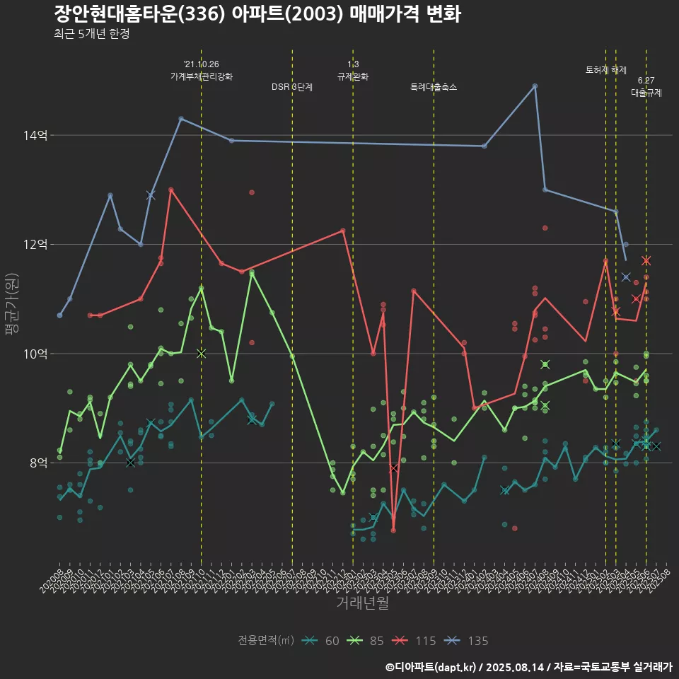 장안현대홈타운(336) 아파트(2003) 매매가격 변화
