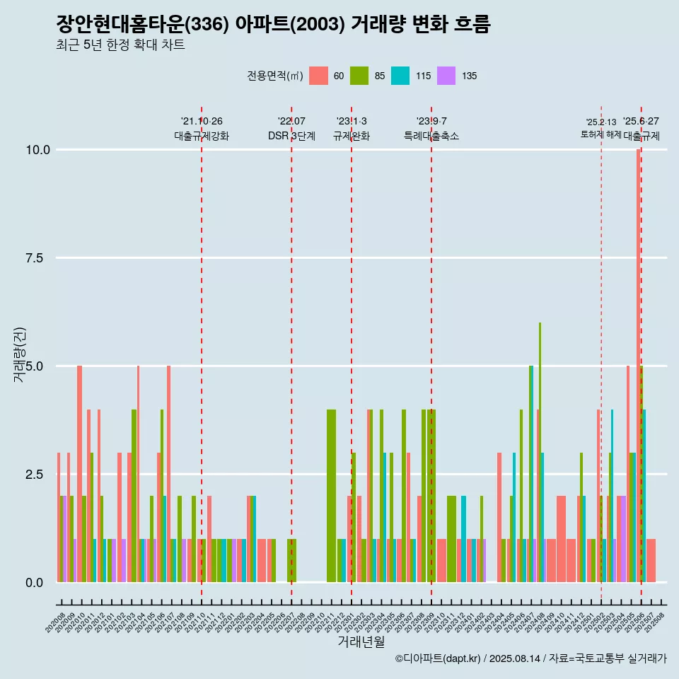 장안현대홈타운(336) 아파트(2003) 거래량 변화 흐름