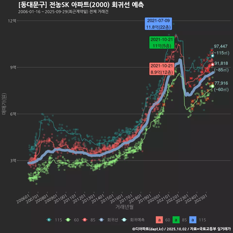[동대문구] 전농SK 아파트(2000) 회귀선 예측