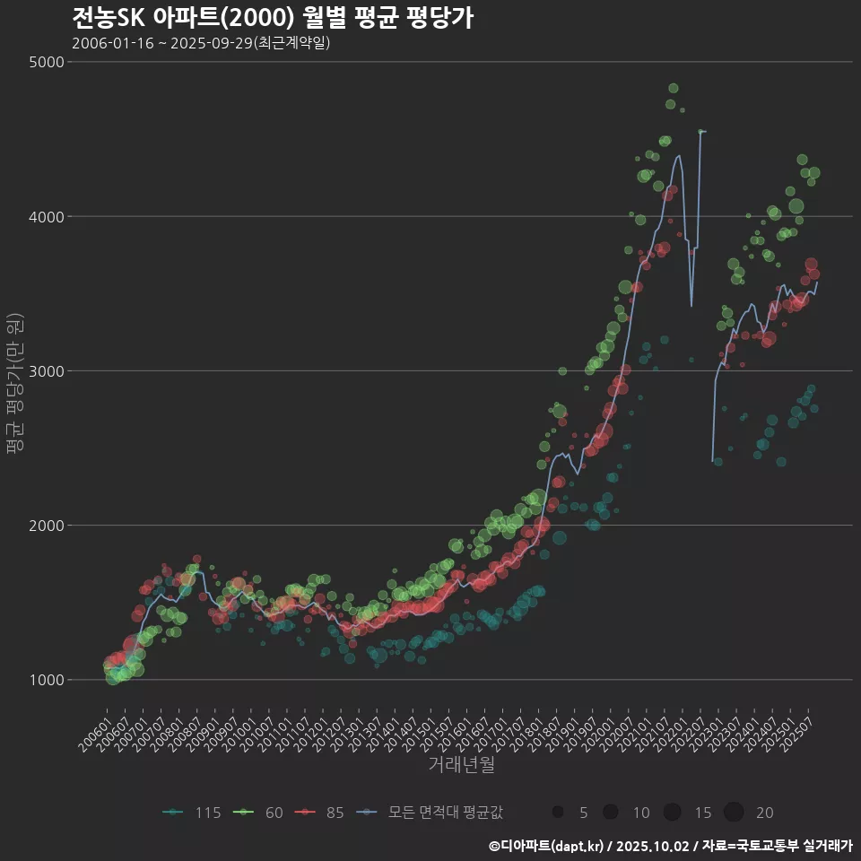 전농SK 아파트(2000) 월별 평균 평당가