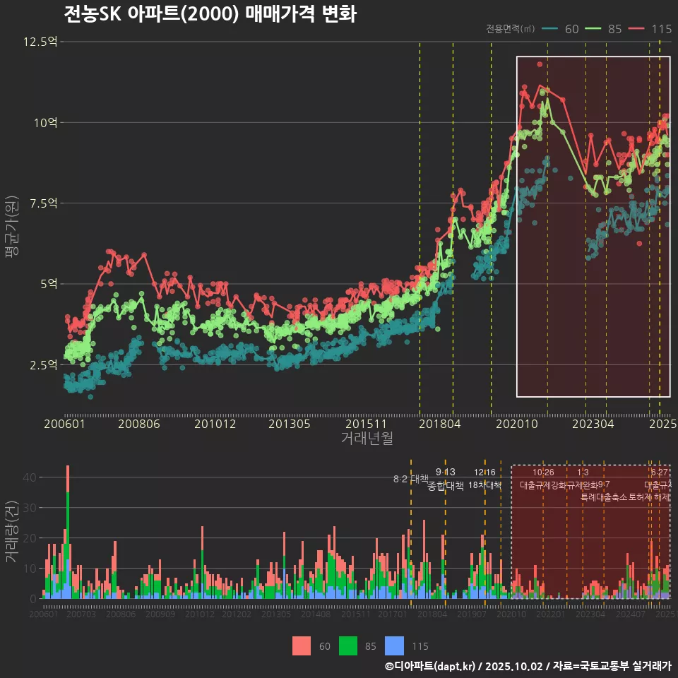 전농SK 아파트(2000) 매매가격 변화