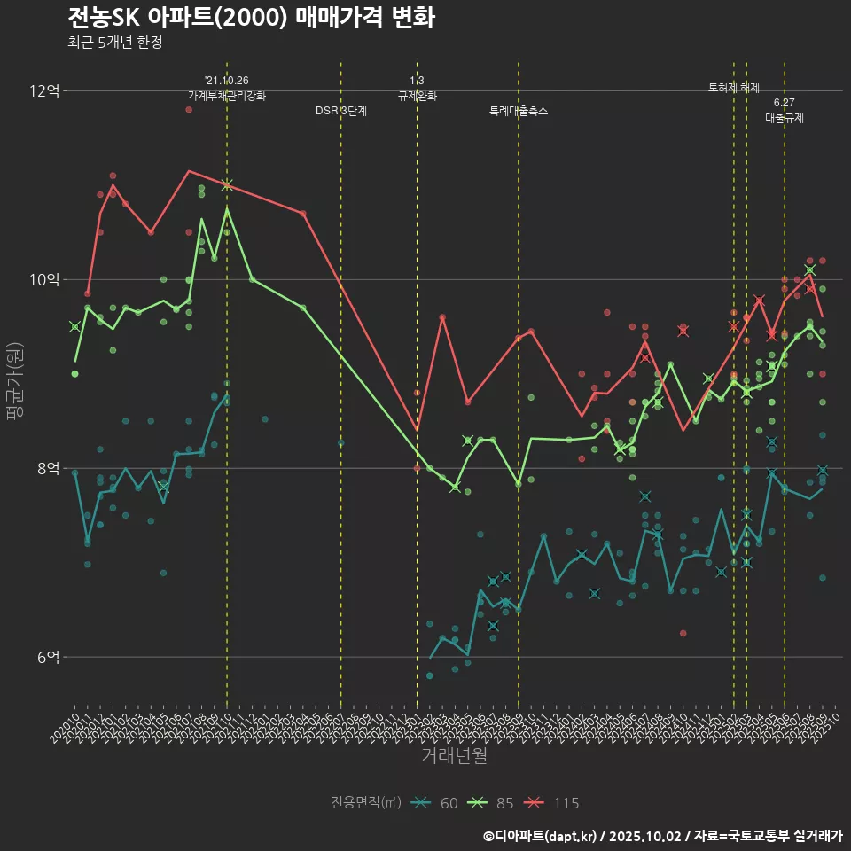 전농SK 아파트(2000) 매매가격 변화