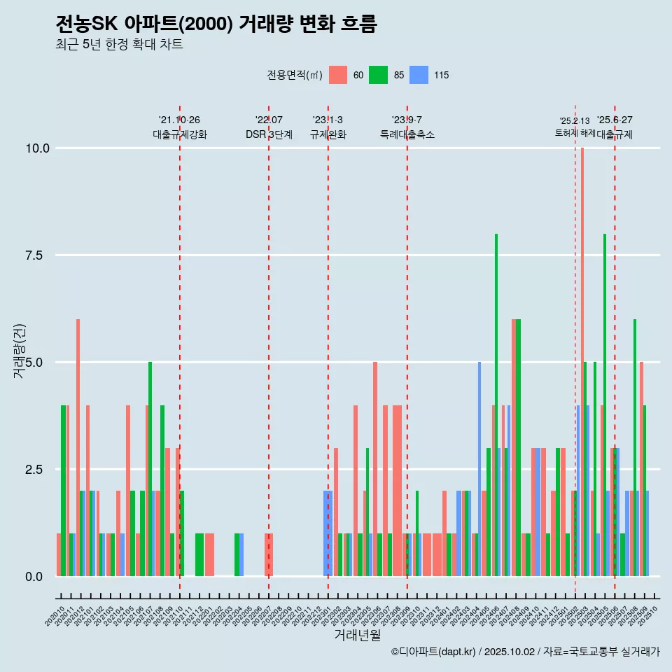 전농SK 아파트(2000) 거래량 변화 흐름