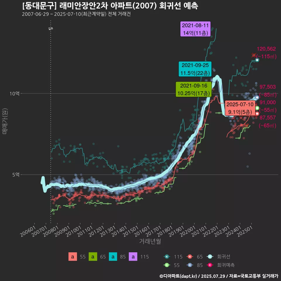 [동대문구] 래미안장안2차 아파트(2007) 회귀선 예측