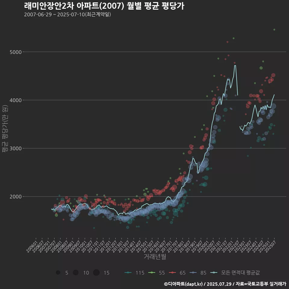 래미안장안2차 아파트(2007) 월별 평균 평당가