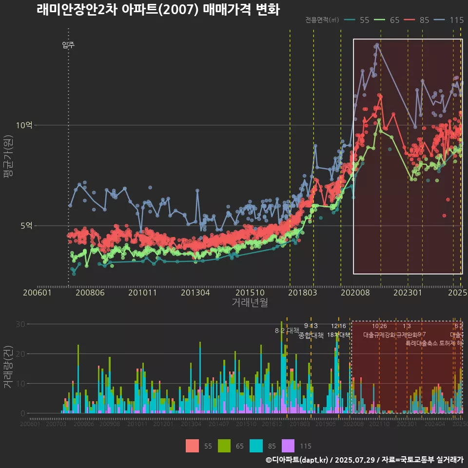 래미안장안2차 아파트(2007) 매매가격 변화
