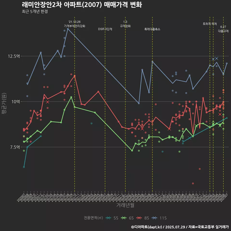 래미안장안2차 아파트(2007) 매매가격 변화