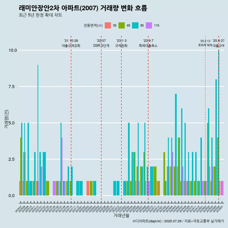 래미안장안2차 아파트(2007) 거래량 변화 흐름