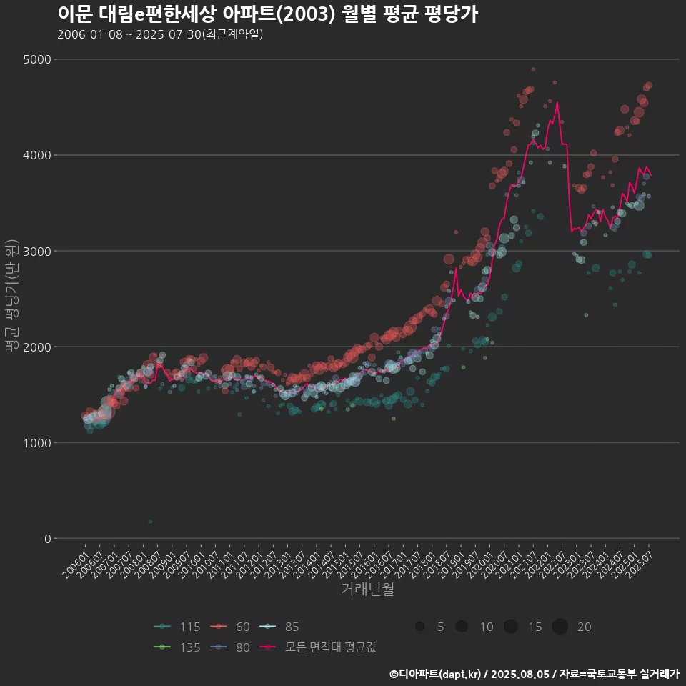 이문 대림e편한세상 아파트(2003) 월별 평균 평당가