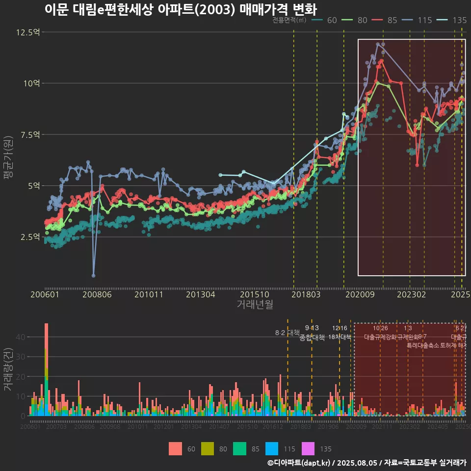 이문 대림e편한세상 아파트(2003) 매매가격 변화