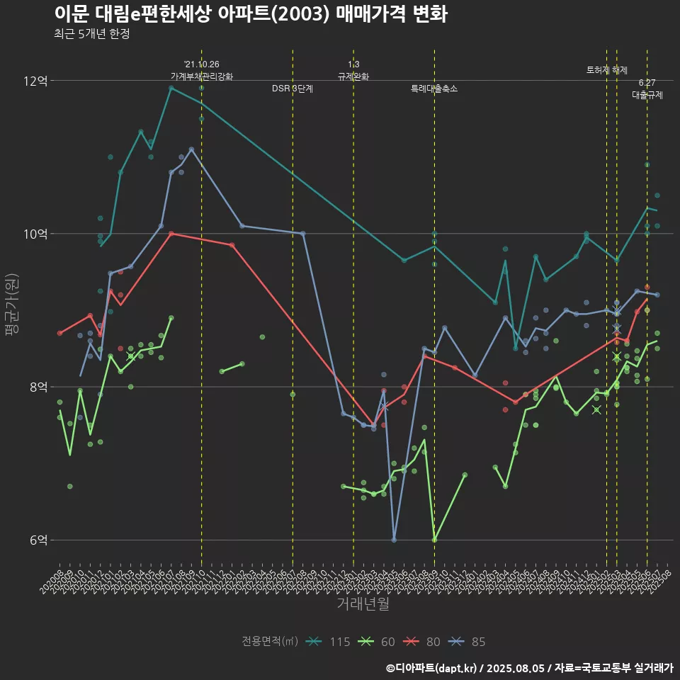 이문 대림e편한세상 아파트(2003) 매매가격 변화