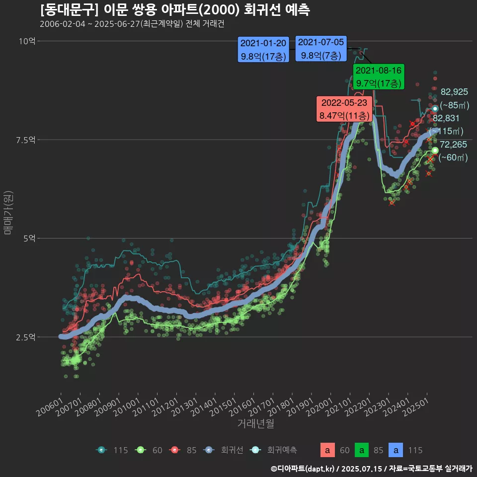 [동대문구] 이문 쌍용 아파트(2000) 회귀선 예측