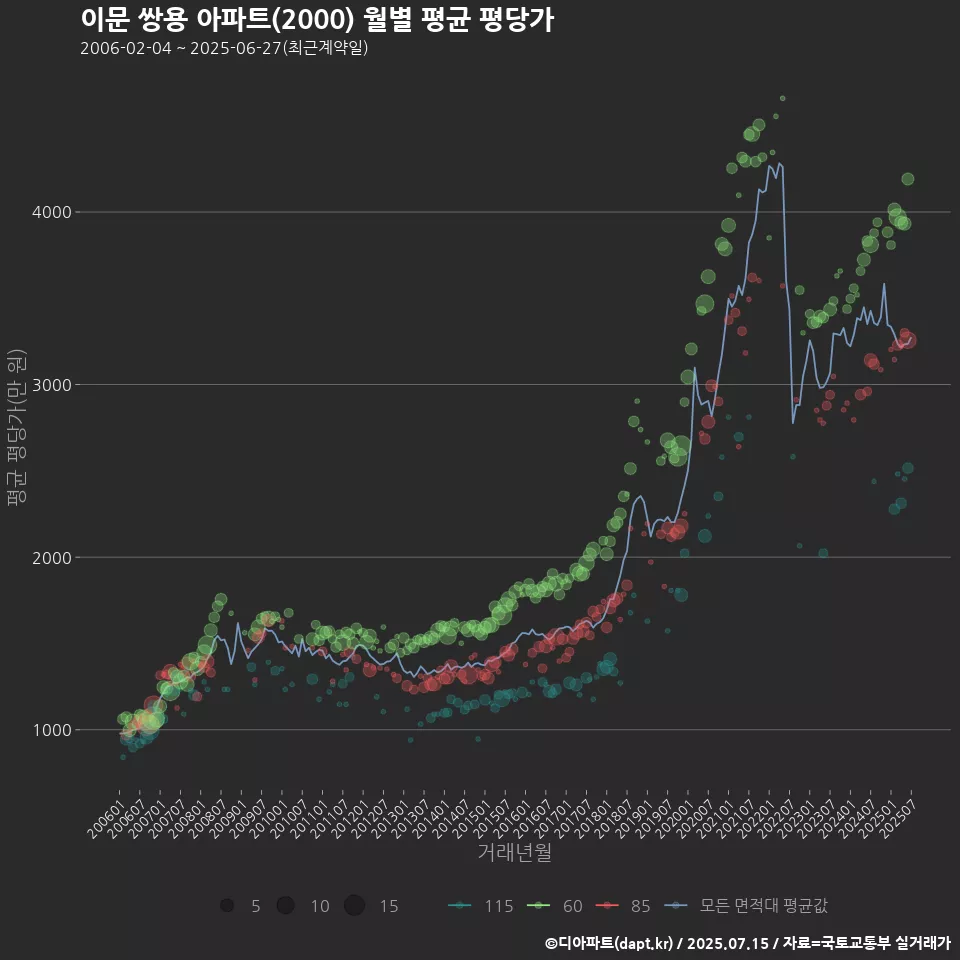이문 쌍용 아파트(2000) 월별 평균 평당가