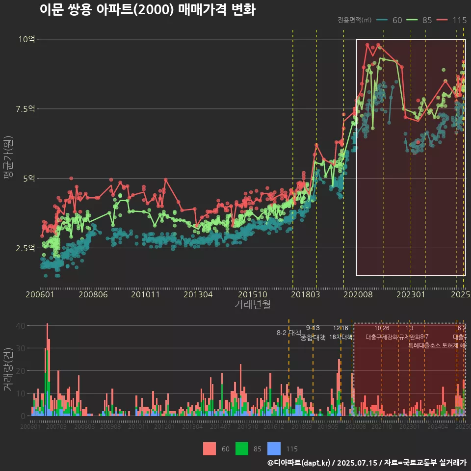 이문 쌍용 아파트(2000) 매매가격 변화