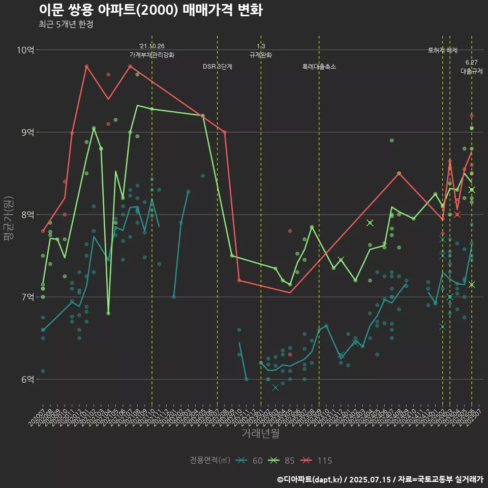 이문 쌍용 아파트(2000) 매매가격 변화