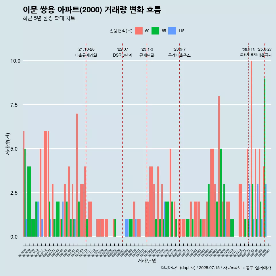 이문 쌍용 아파트(2000) 거래량 변화 흐름