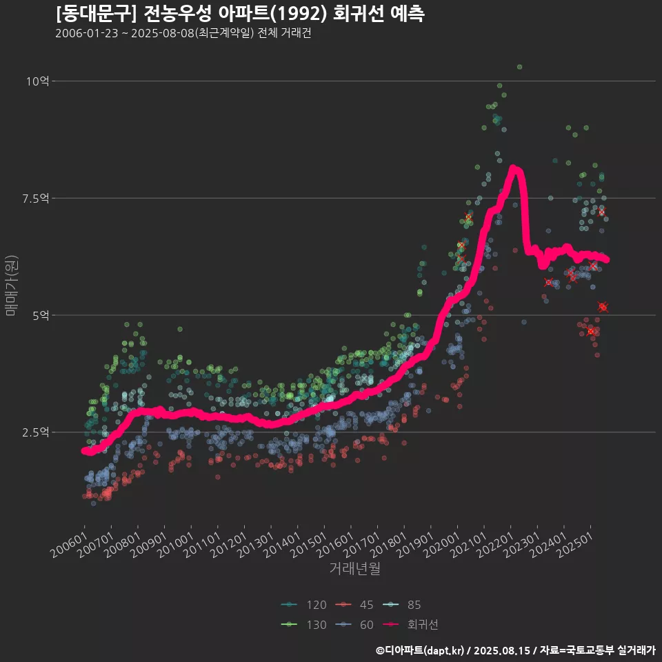 [동대문구] 전농우성 아파트(1992) 회귀선 예측