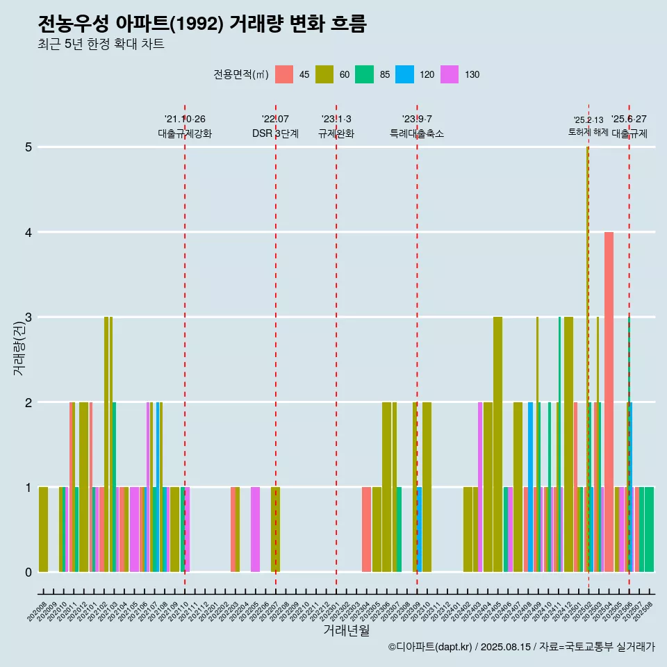 전농우성 아파트(1992) 거래량 변화 흐름