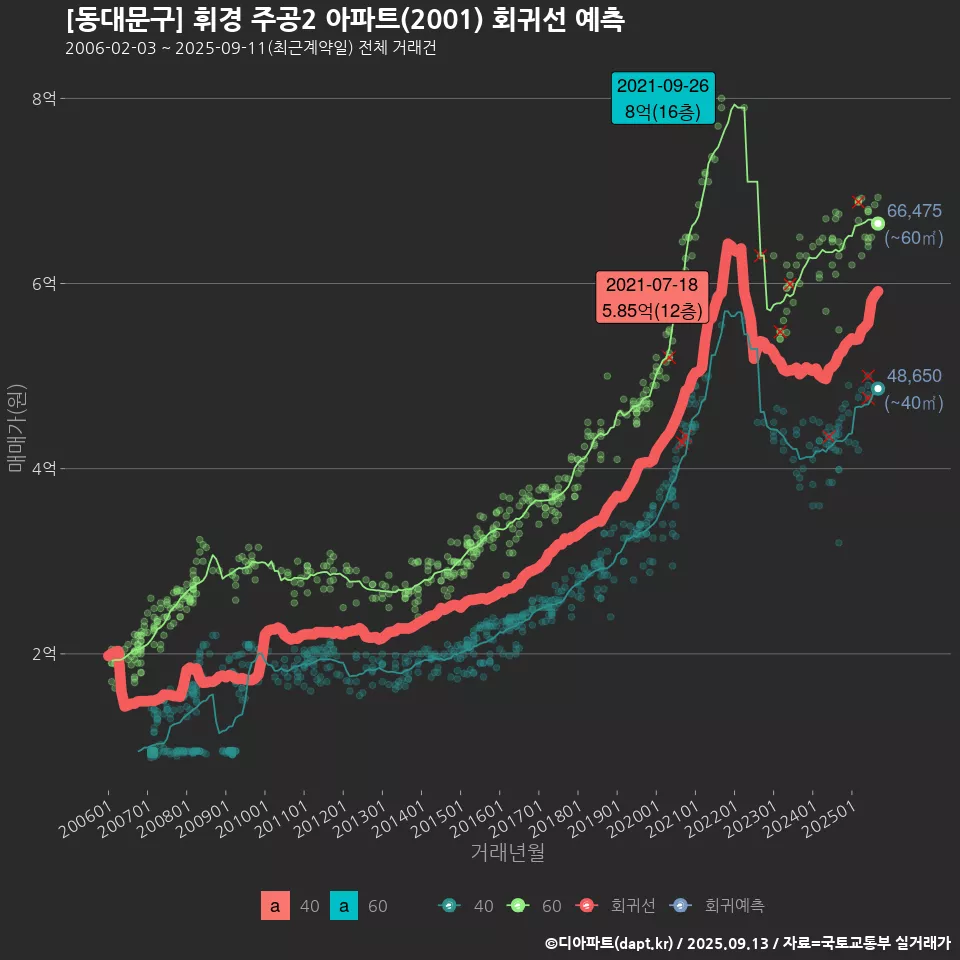 [동대문구] 휘경 주공2 아파트(2001) 회귀선 예측