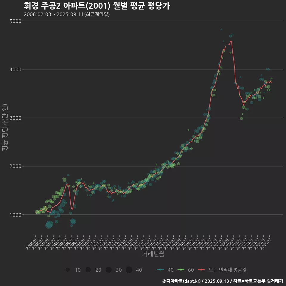 휘경 주공2 아파트(2001) 월별 평균 평당가