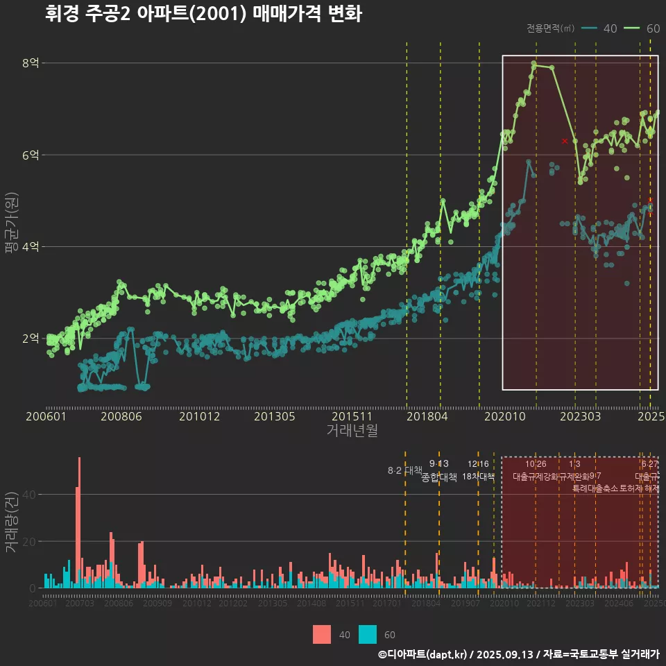 휘경 주공2 아파트(2001) 매매가격 변화