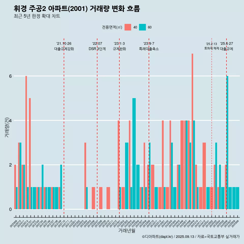 휘경 주공2 아파트(2001) 거래량 변화 흐름