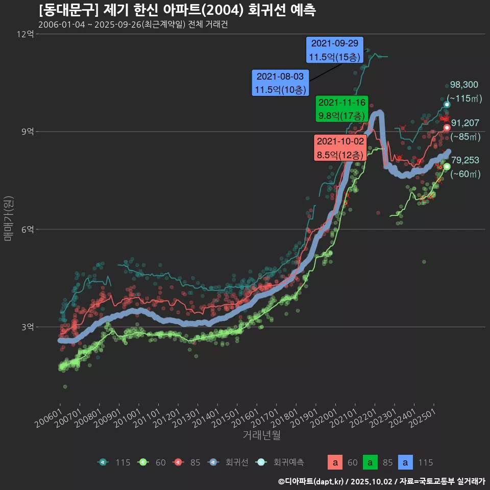 [동대문구] 제기 한신 아파트(2004) 회귀선 예측