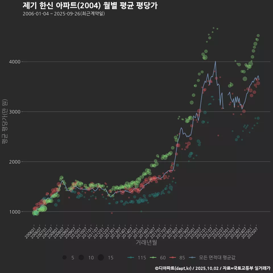 제기 한신 아파트(2004) 월별 평균 평당가