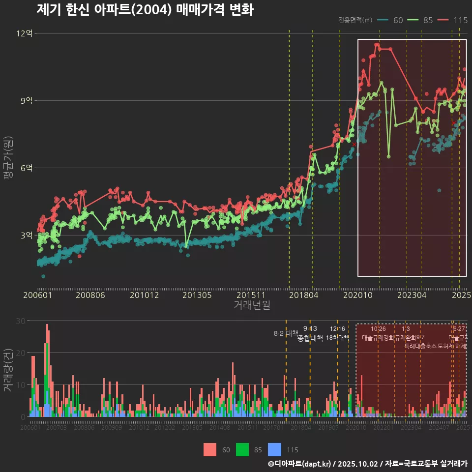 제기 한신 아파트(2004) 매매가격 변화