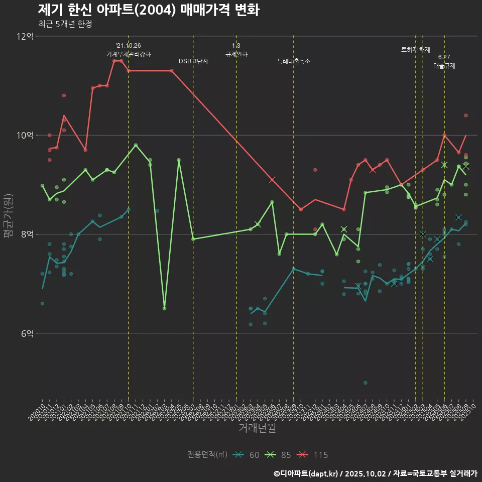 제기 한신 아파트(2004) 매매가격 변화