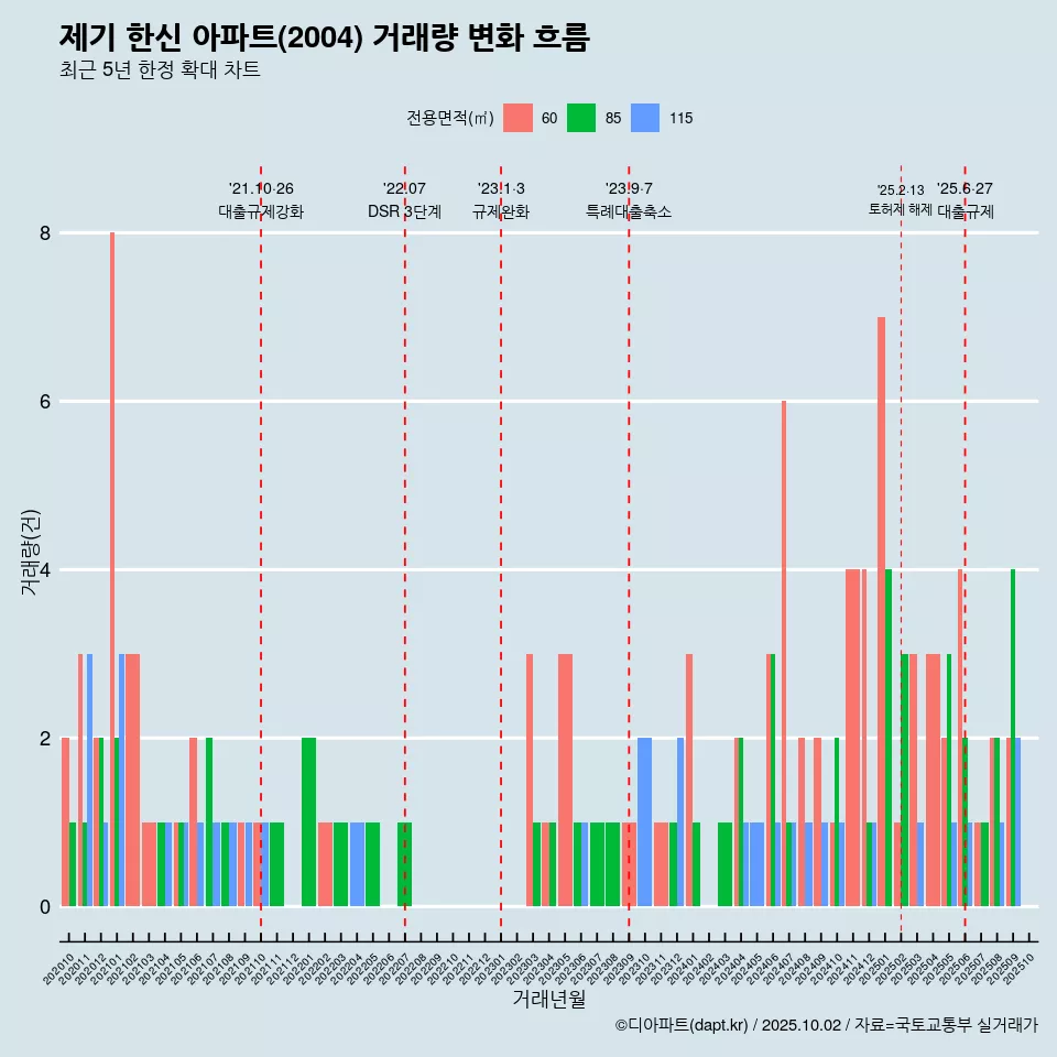 제기 한신 아파트(2004) 거래량 변화 흐름