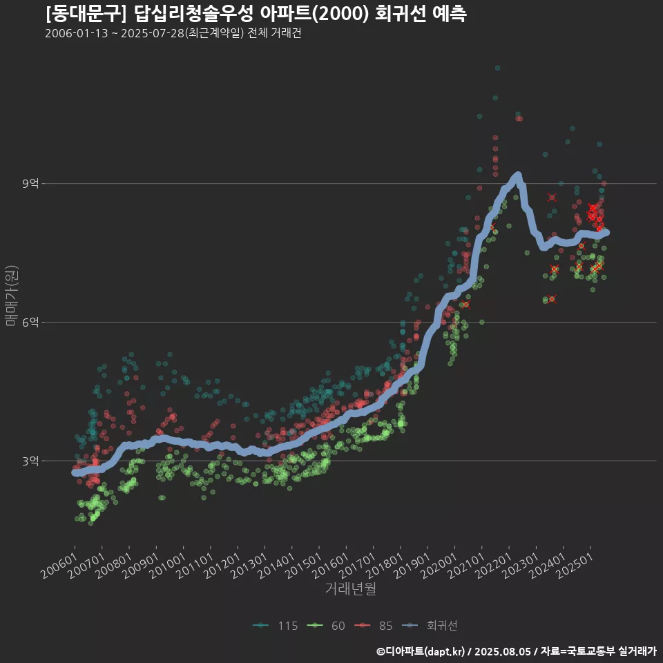 [동대문구] 답십리청솔우성 아파트(2000) 회귀선 예측