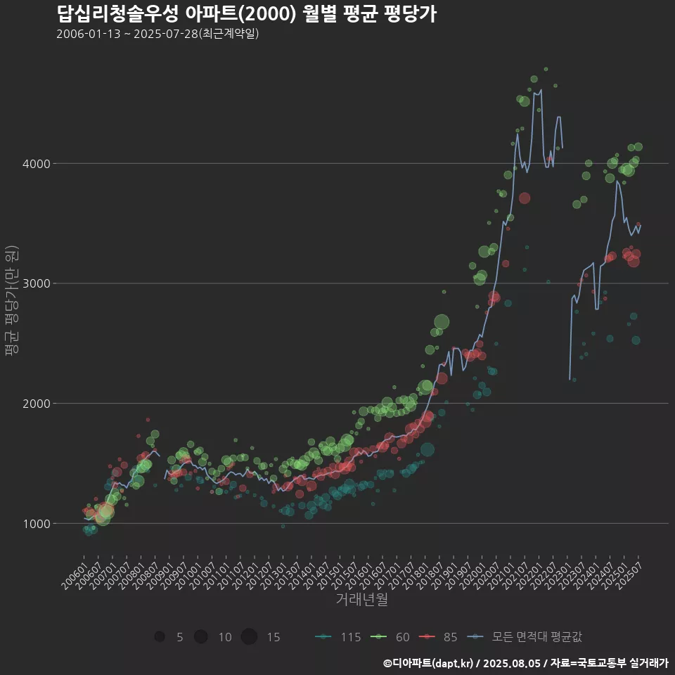 답십리청솔우성 아파트(2000) 월별 평균 평당가