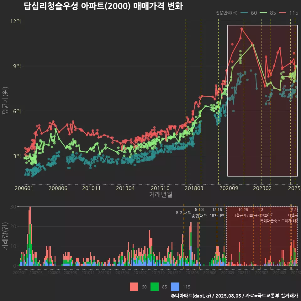 답십리청솔우성 아파트(2000) 매매가격 변화