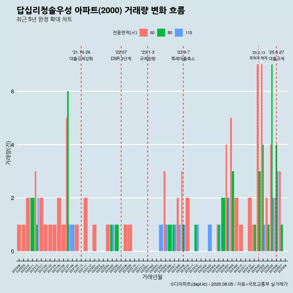답십리청솔우성 아파트(2000) 거래량 변화 흐름