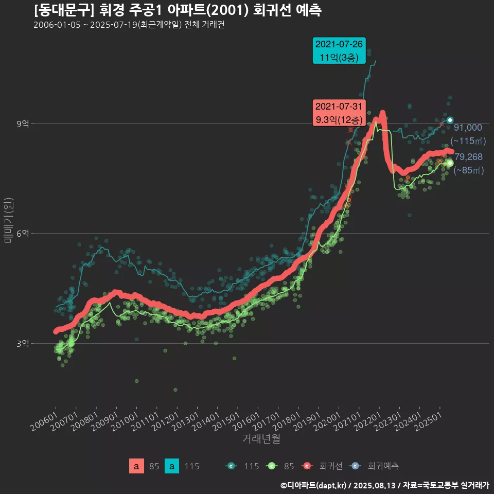 [동대문구] 휘경 주공1 아파트(2001) 회귀선 예측