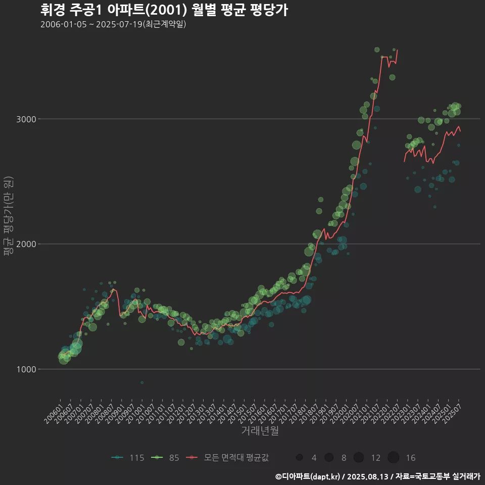 휘경 주공1 아파트(2001) 월별 평균 평당가