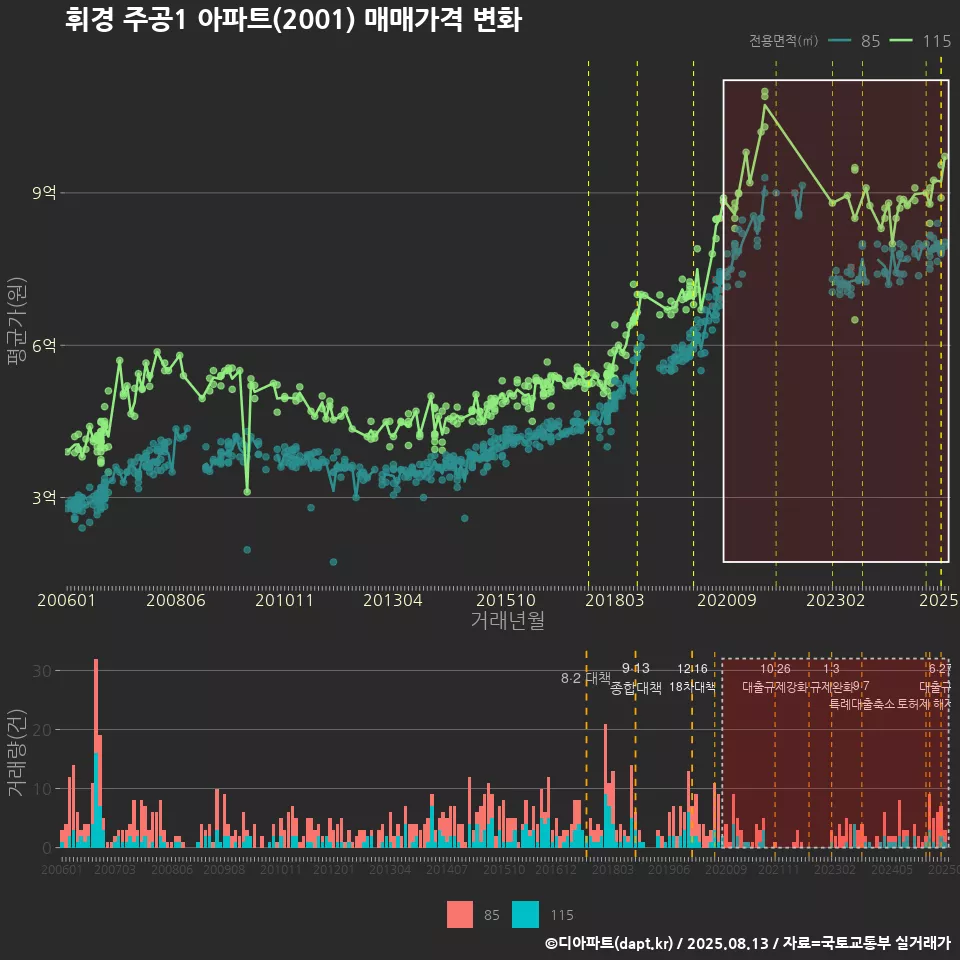 휘경 주공1 아파트(2001) 매매가격 변화