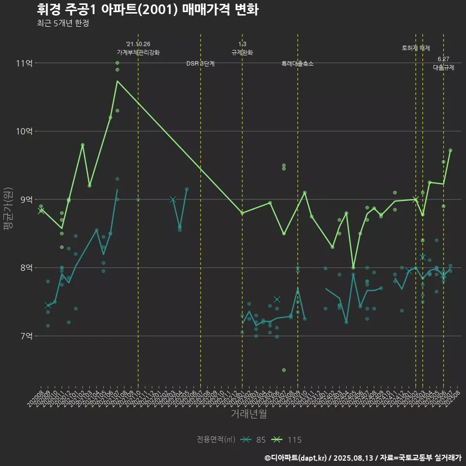 휘경 주공1 아파트(2001) 매매가격 변화