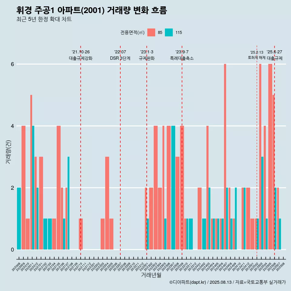 휘경 주공1 아파트(2001) 거래량 변화 흐름