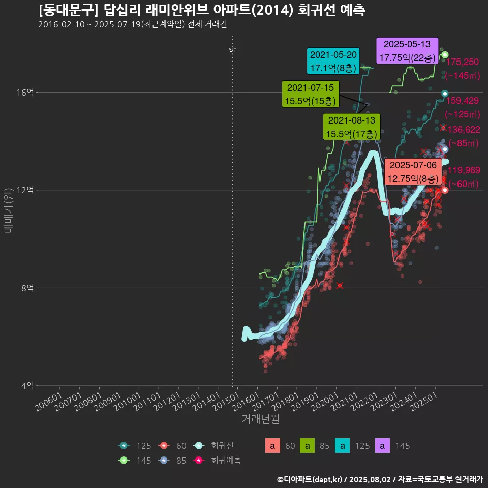 [동대문구] 답십리 래미안위브 아파트(2014) 회귀선 예측