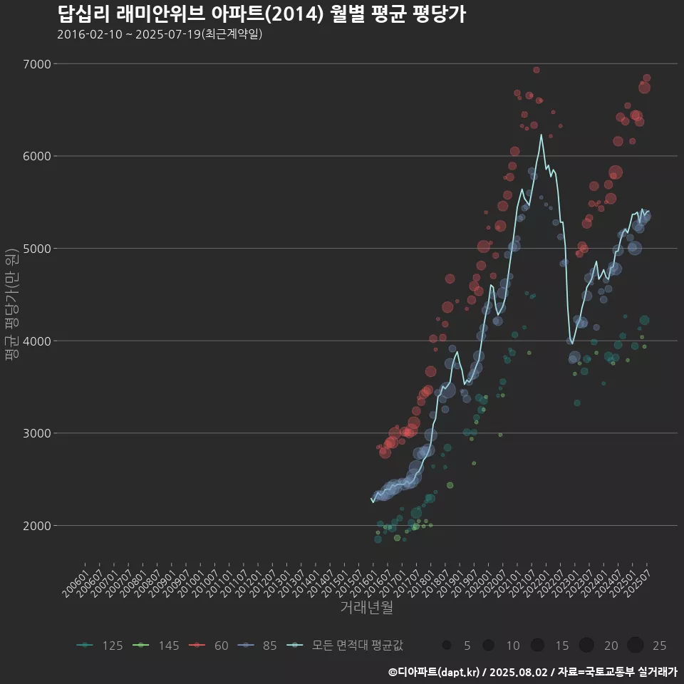 답십리 래미안위브 아파트(2014) 월별 평균 평당가