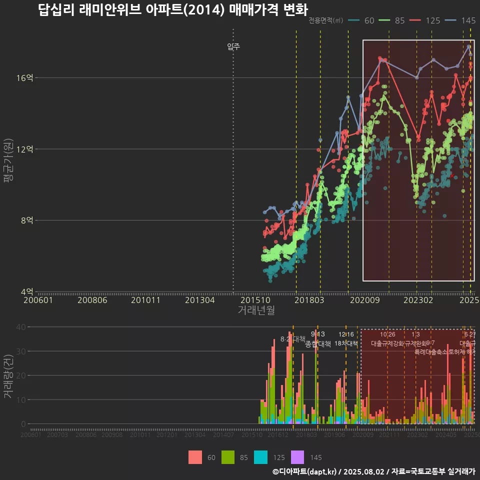 답십리 래미안위브 아파트(2014) 매매가격 변화