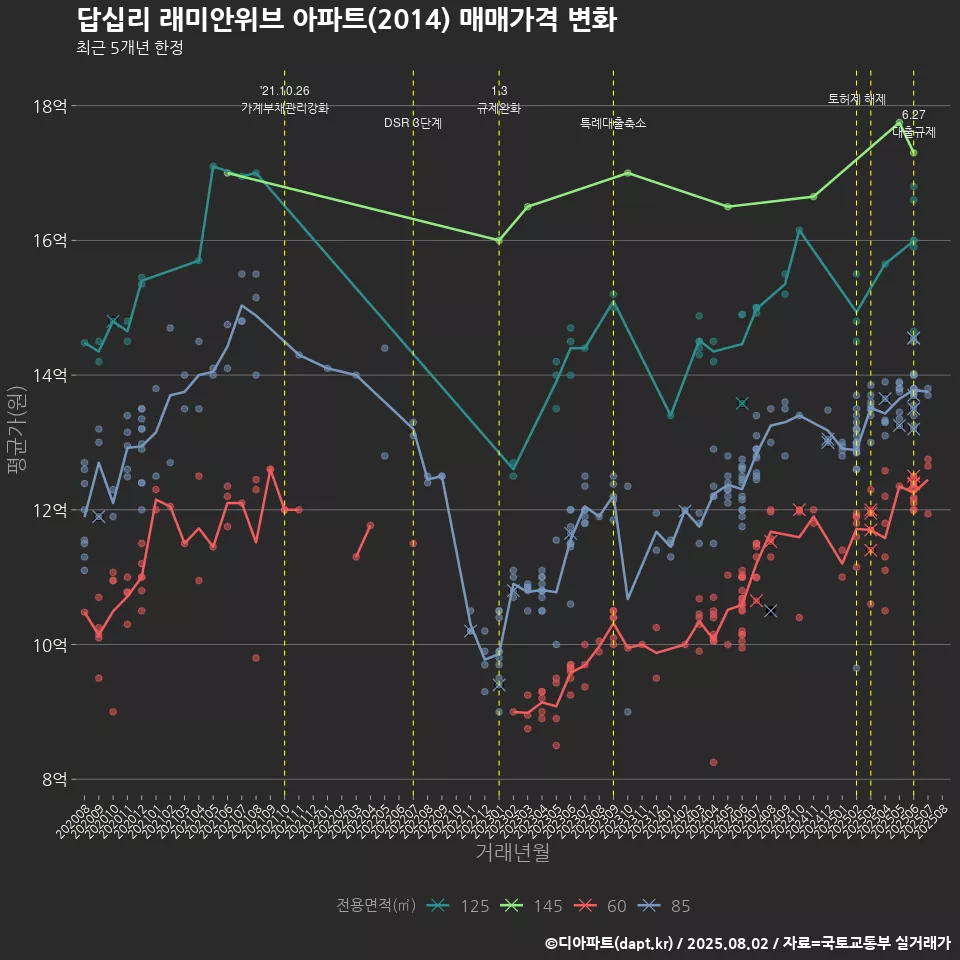 답십리 래미안위브 아파트(2014) 매매가격 변화