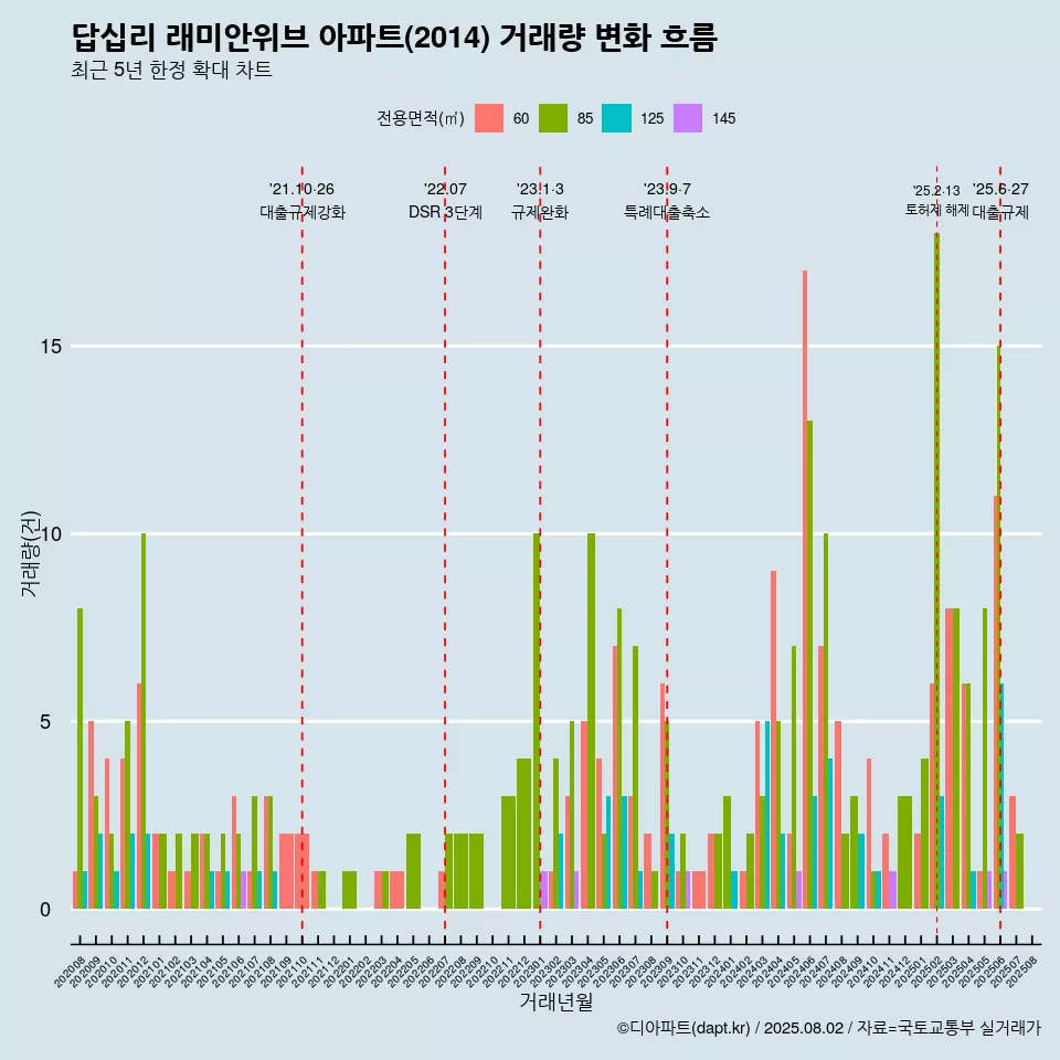 답십리 래미안위브 아파트(2014) 거래량 변화 흐름