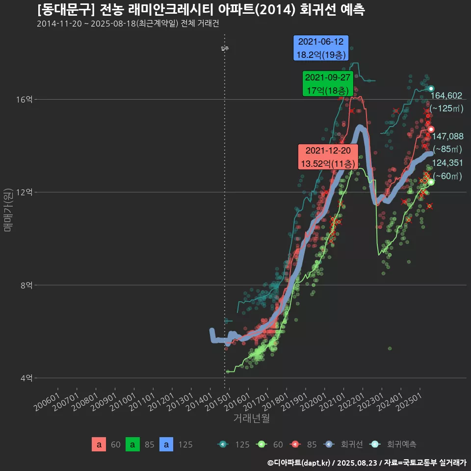 [동대문구] 전농 래미안크레시티 아파트(2014) 회귀선 예측