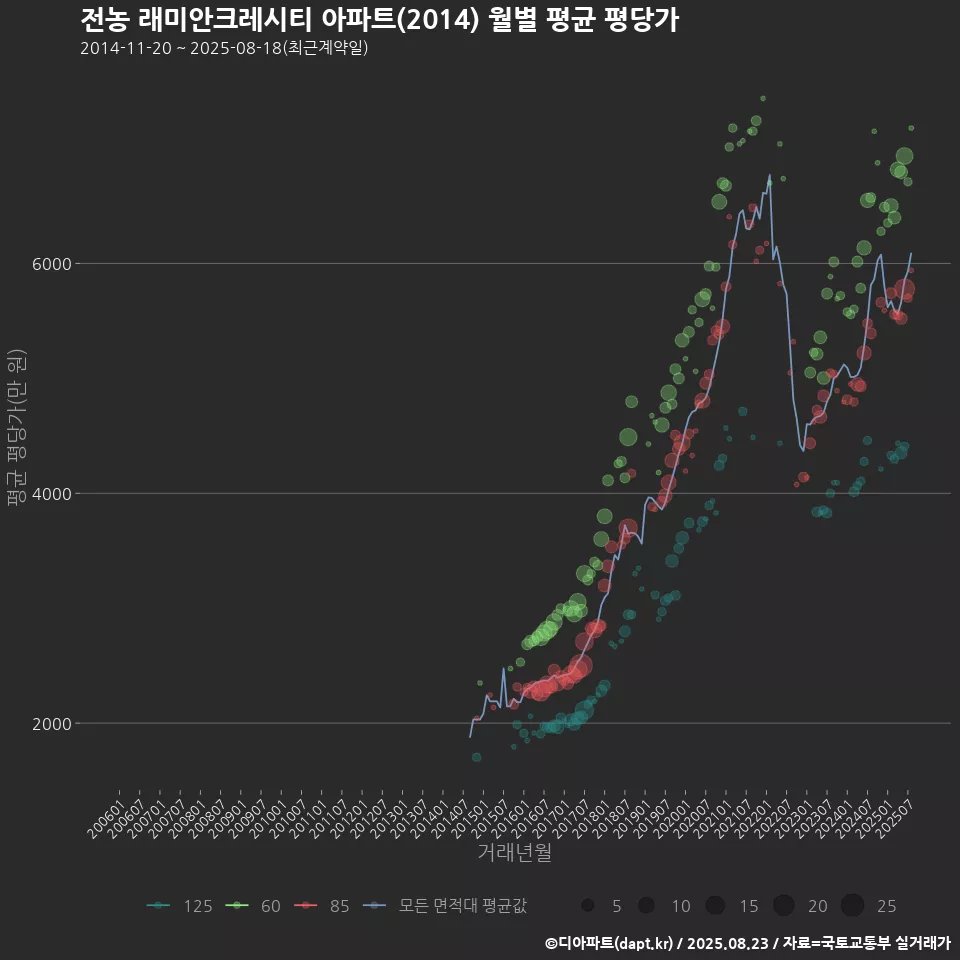 전농 래미안크레시티 아파트(2014) 월별 평균 평당가