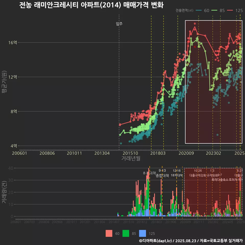 전농 래미안크레시티 아파트(2014) 매매가격 변화