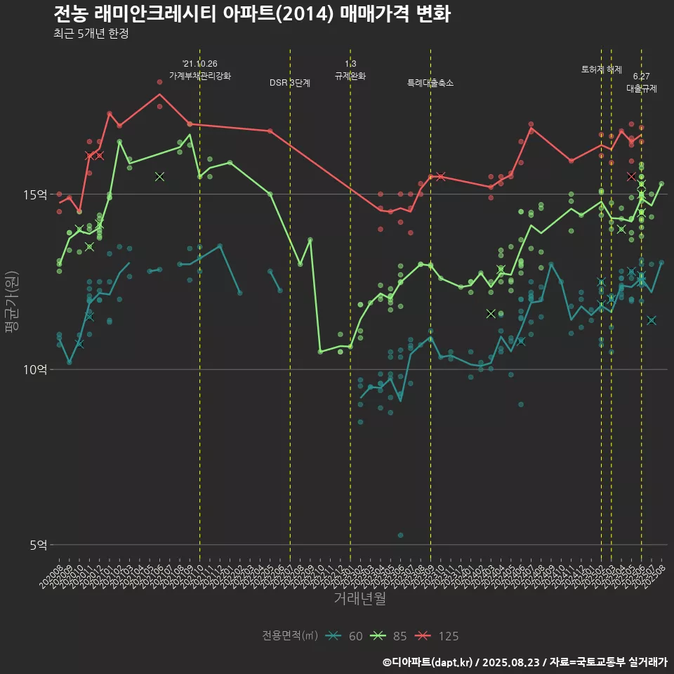 전농 래미안크레시티 아파트(2014) 매매가격 변화